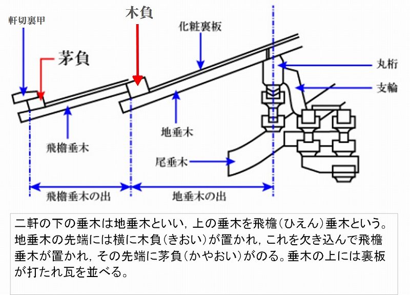 木負と茅負について